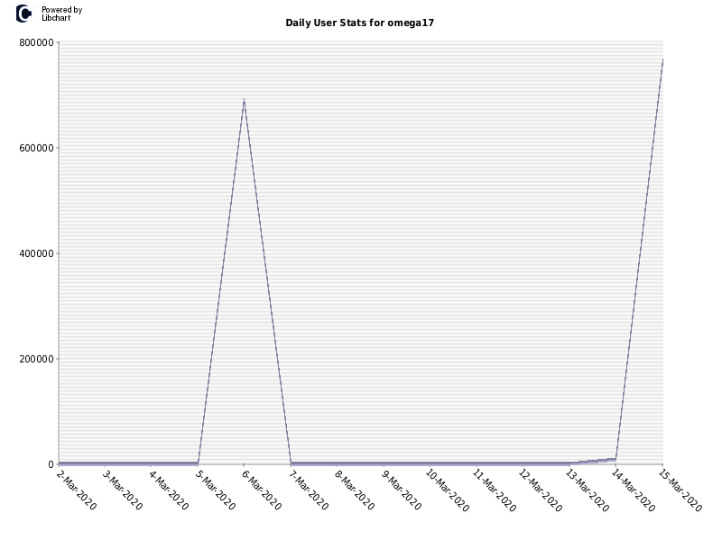 Daily User Stats for omega17